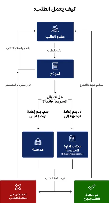 مخطط تدفق بعنوان ”كيفية تقديم الطلب“ لطلب شهادة التخرج.  يقدم ”مقدم الطلب“ طلبًا، ثم يتم إنشاء ”نموذج“ وإرسال إشعار بالاستلام.  يتبع ذلك تقاطع: ”هل لا تزال المدرسة موجودة؟“.  في حالة ”نعم“، يتم إرسال الطلب إلى ”المدرسة“.  في حالة ”لا“، يتم إرساله إلى ”مكتب إدارة المدارس“.  تقوم الجهة المختصة بمعالجة الطلب.  النتيجة: في حالة النجاح (أخضر)، يتم ”تسليم شهادة التخرج“. في حالة وجود مشاكل (أحمر)، يتلقى الشخص ردًا سلبيًا أو استفسارًا.