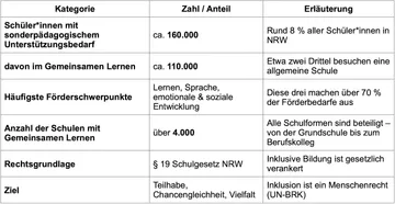 In NRW haben ca. 160.000 Schüler*innen sonderpädagogischen Förderbedarf (8 %), davon 110.000 im Gemeinsamen Lernen. Häufigste Schwerpunkte: Lernen, Sprache, soziale/emotionale Entwicklung. Über 4.000 Schulen beteiligt. Rechtsgrundlage: §19 Schulgesetz NRW. Ziel: Teilhabe, Chancengleichheit, Vielfalt (UN-BRK).