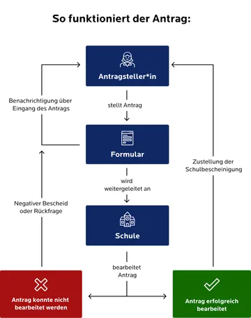 Flussdiagramm mit dem Titel „So funktioniert der Antrag“ für eine Schulbescheinigung.  Die „Antragsteller*in“ stellt einen Antrag.  Dieser wird als „Formular“ an die „Schule“ weitergeleitet. Sobald das Formular eingeht, erhält die antragstellende Person eine Eingangsbenachrichtigung.  Die Schule bearbeitet den Antrag.  Bei Erfolg (grünes Feld „Antrag erfolgreich bearbeitet“) erfolgt die Zustellung der Schulbescheinigung an die antragstellende Person.  Kann der Antrag nicht bearbeitet werden (rotes Feld), erhält die Person einen negativen Bescheid oder eine Rückfrage.