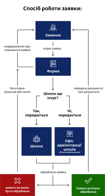Блок-схема під назвою «Як працює заявка» для запиту на отримання атестата про закінчення школи.  «Заявник» подає заявку, після чого створюється «форма» і надсилається повідомлення про отримання.  Далі йде розгалуження: «Чи існує школа досі?».  Якщо «так», заявка передається до «школи».  Якщо «ні», вона передається до «управління освіти».  Відповідний орган обробляє заявку.  Результат: у разі успіху (зелений колір) відбувається «доставка атестата про закінчення школи». У разі проблем (червоний колір) особа отримує відмову або запит на додаткову інформацію.