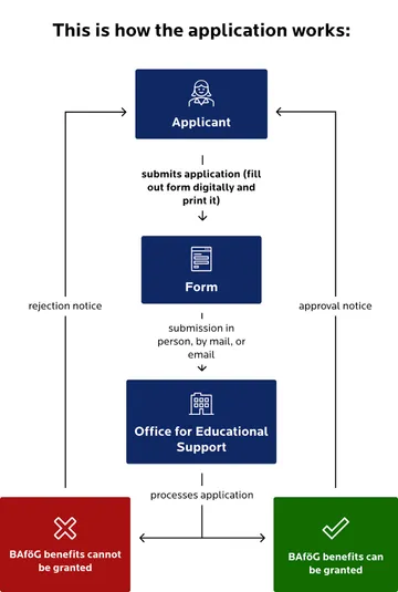 Infographic entitled “How the application works.” A vertical process leads from the “applicant,” who fills out the form digitally and prints it out, to the “form.” This is submitted in person, by mail, or by email to the “Office for Educational Assistance.” The office processes the application. The result branches out: a red box indicates a rejection notice (benefits not approved), a green box indicates an approval notice (benefits approved). Both paths lead back to the applicant's information.