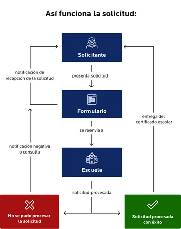 Diagrama de flujo titulado «Así funciona la solicitud» para un certificado escolar.  El «solicitante» presenta una solicitud.  Esta se envía como «formulario» a la «escuela». Tan pronto como se recibe el formulario, el solicitante recibe una notificación de recepción.  La escuela tramita la solicitud.  Si se aprueba (campo verde «Solicitud tramitada con éxito»), se envía el certificado escolar al solicitante.  Si no se puede tramitar la solicitud (campo rojo), la persona recibe una notificación negativa o una consulta.