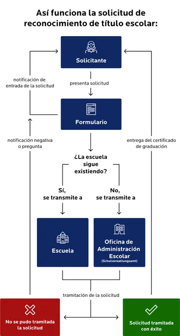 Diagrama de flujo titulado «Así funciona la solicitud» para solicitar un certificado de estudios.  El «solicitante» presenta una solicitud, tras lo cual se crea un «formulario» y se envía una notificación de recepción.  A continuación, se plantea una disyuntiva: «¿Sigue existiendo la escuela?».  Si la respuesta es «Sí», la solicitud se remite a la «escuela».  Si la respuesta es «No», se remite a la «oficina de administración escolar».  La autoridad competente tramita la solicitud.  Resultado: si se aprueba (verde), se procede a la «entrega del certificado de fin de estudios». Si hay problemas (rojo), la persona recibe una notificación negativa o una consulta.