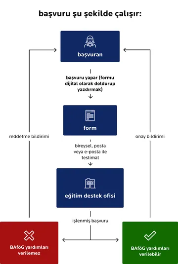 “Başvuru nasıl yapılır” başlıklı infografik. Dikey bir süreç, formu dijital olarak doldurup yazdırarak “başvuru sahibi”nden “form”a uzanır. Bu form, şahsen, posta yoluyla veya e-posta ile “Eğitim Destek Kurumu”na teslim edilir. Kurum başvuruyu işleme alır. Sonuç ikiye ayrılır: Kırmızı kutu red kararı (yardımlar onaylanmadı), yeşil kutu ise onay kararı (yardımlar onaylandı) anlamına gelir. Her iki yol da başvuru sahibine bilgi verilmesi ile sonuçlanır.