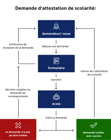 Organigramme intitulé « Comment fonctionne la demande » pour un certificat scolaire.  Le « demandeur » dépose une demande.  Celle-ci est transmise sous forme de « formulaire » à l'« école ». Dès réception du formulaire, le demandeur reçoit un avis de réception.  L'école traite la demande.  En cas de succès (case verte « Demande traitée avec succès »), le certificat scolaire est envoyé au demandeur.  Si la demande ne peut être traitée (case rouge), le demandeur reçoit une réponse négative ou une demande de renseignements complémentaires.