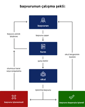 Okul belgesi için “Başvuru nasıl yapılır” başlıklı akış şeması.  “Başvuru sahibi” bir başvuru yapar.  Bu başvuru “form” olarak “okula” iletilir. Form ulaşır ulaşmaz, başvuru sahibi bir bildirim alır.  Okul başvuruyu işleme alır.  Başarılı olursa (yeşil alan “Başvuru başarıyla işlendi”), okul belgesi başvuru sahibine teslim edilir.  Başvuru işlenemezse (kırmızı alan), kişi olumsuz bir karar veya geri dönüş alır.