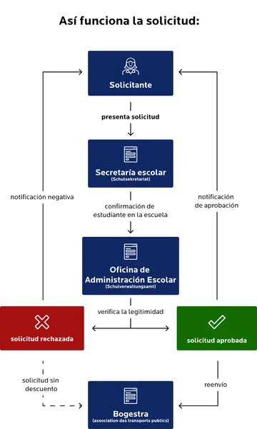 Diagrama de flujo titulado «Así funciona la solicitud» para un billete escolar con descuento. El proceso comprende los siguientes pasos:  El «solicitante» presenta la solicitud en la «secretaría del centro educativo».  La secretaría confirma la condición de estudiante y remite el expediente a la «oficina de administración escolar».  La oficina comprueba la elegibilidad.  En caso de denegación (casilla roja), la persona recibe una notificación negativa; la solicitud se envía a «Bogestra» sin descuento.  En caso de aprobación (casilla verde), la persona recibe una notificación de aprobación; la solicitud también se remite a «Bogestra» para su posterior tramitación.