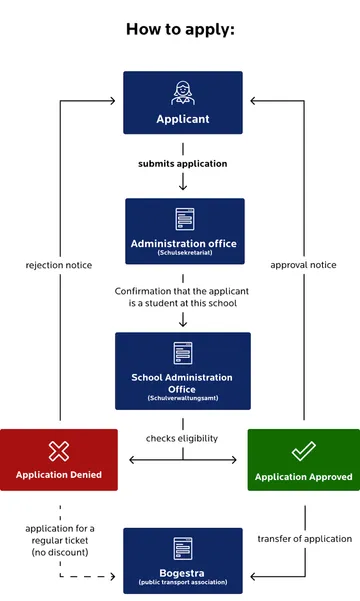 Flowchart entitled “How the application works” for a reduced-price student ticket. The process comprises the following steps:  The “applicant” submits the application to the “school office.”  The office confirms the applicant's status as a student and forwards the application to the “school administration office.”  The office checks the applicant's eligibility.  If the application is rejected (red box), the person receives a negative decision; the application is forwarded to Bogestra without a discount.  If the application is approved (green box), the person receives a notice of approval; the application is also forwarded to Bogestra for further processing.